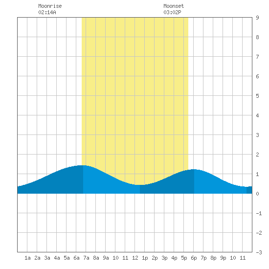 Morgans Point tide chart for Wednesday, November 8, 2023