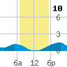 Morgans Point tide chart for Sunday, December 10, 2023
