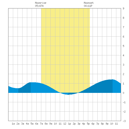 Morgans Point tide chart for Monday, December 11, 2023