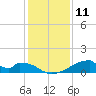 Morgans Point tide chart for Monday, December 11, 2023