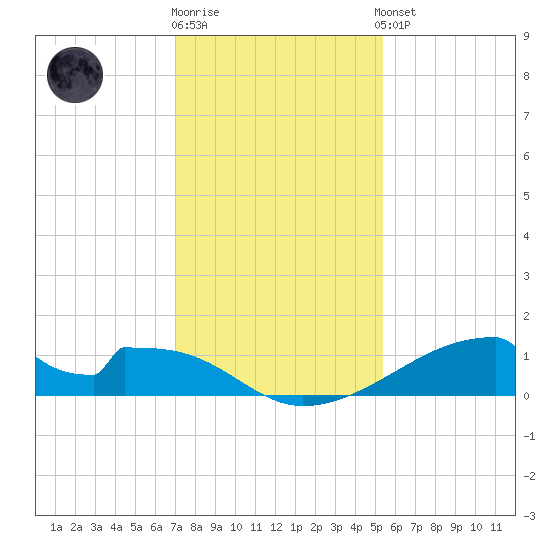 Morgans Point tide chart for Tuesday, December 12, 2023
