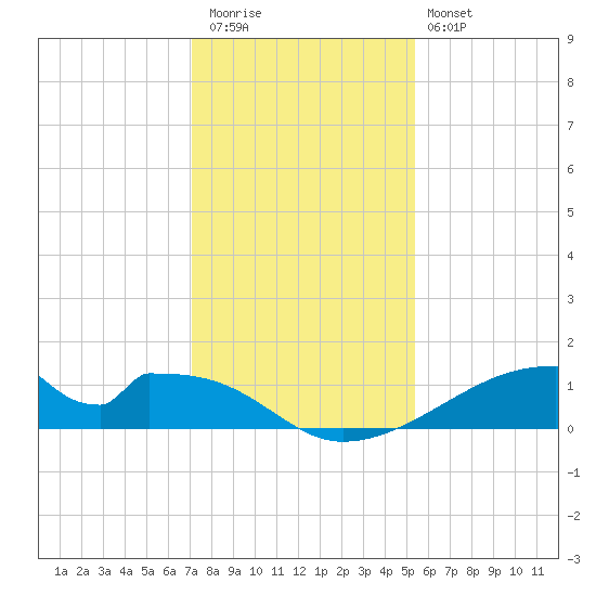 Morgans Point tide chart for Wednesday, December 13, 2023