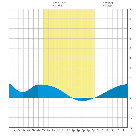 Morgans Point tide chart for Thursday, December 14, 2023
