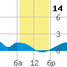 Morgans Point tide chart for Thursday, December 14, 2023