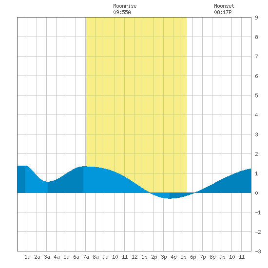 Morgans Point tide chart for Friday, December 15, 2023