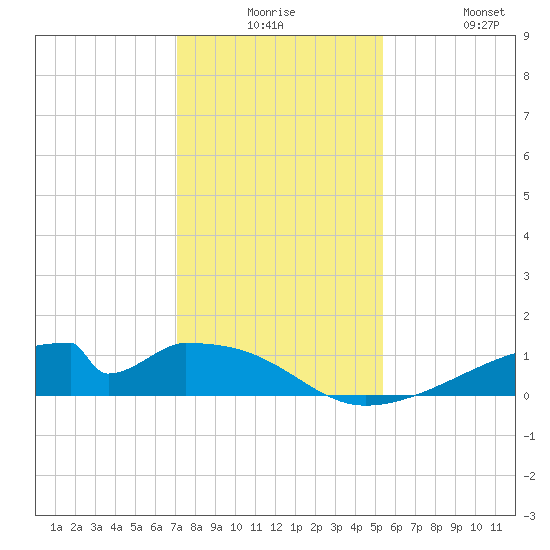 Morgans Point tide chart for Saturday, December 16, 2023