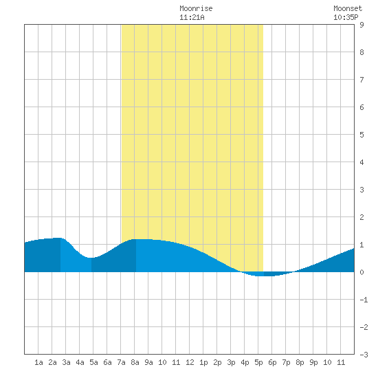 Morgans Point tide chart for Sunday, December 17, 2023