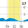 Morgans Point tide chart for Sunday, December 17, 2023
