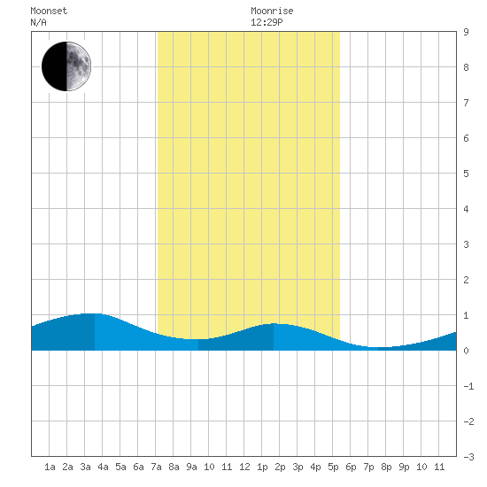 Morgans Point tide chart for Tuesday, December 19, 2023