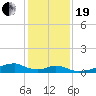 Morgans Point tide chart for Tuesday, December 19, 2023