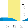 Morgans Point tide chart for Friday, December 1, 2023