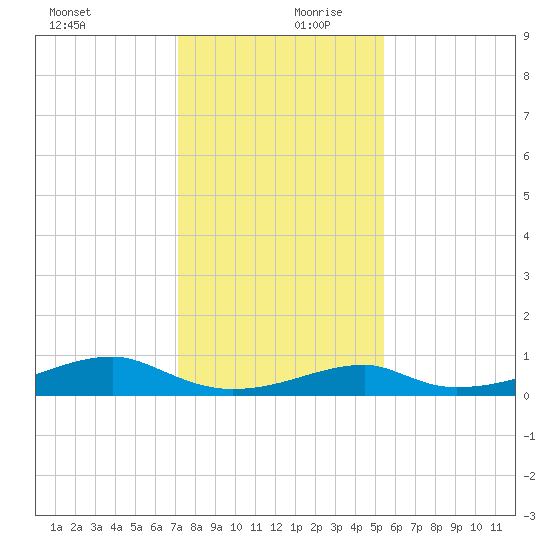 Morgans Point tide chart for Wednesday, December 20, 2023