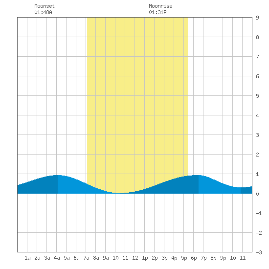 Morgans Point tide chart for Thursday, December 21, 2023