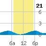 Morgans Point tide chart for Thursday, December 21, 2023