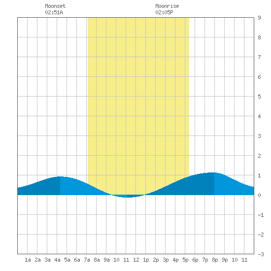 Morgans Point tide chart for Friday, December 22, 2023
