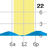 Morgans Point tide chart for Friday, December 22, 2023