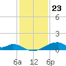 Morgans Point tide chart for Saturday, December 23, 2023