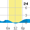 Morgans Point tide chart for Sunday, December 24, 2023