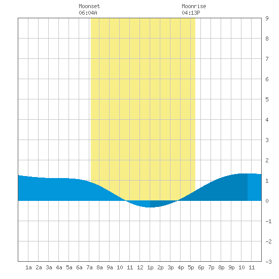 Morgans Point tide chart for Monday, December 25, 2023