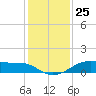 Morgans Point tide chart for Monday, December 25, 2023