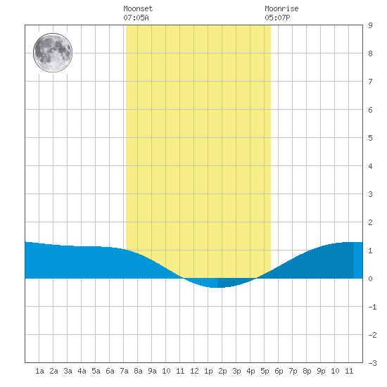 Morgans Point tide chart for Tuesday, December 26, 2023