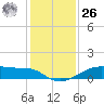 Morgans Point tide chart for Tuesday, December 26, 2023