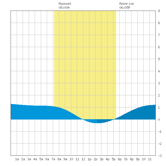 Morgans Point tide chart for Wednesday, December 27, 2023