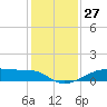 Morgans Point tide chart for Wednesday, December 27, 2023
