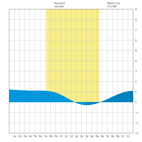 Morgans Point tide chart for Thursday, December 28, 2023