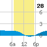 Morgans Point tide chart for Thursday, December 28, 2023