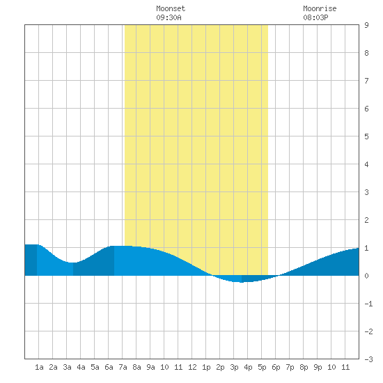 Morgans Point tide chart for Friday, December 29, 2023