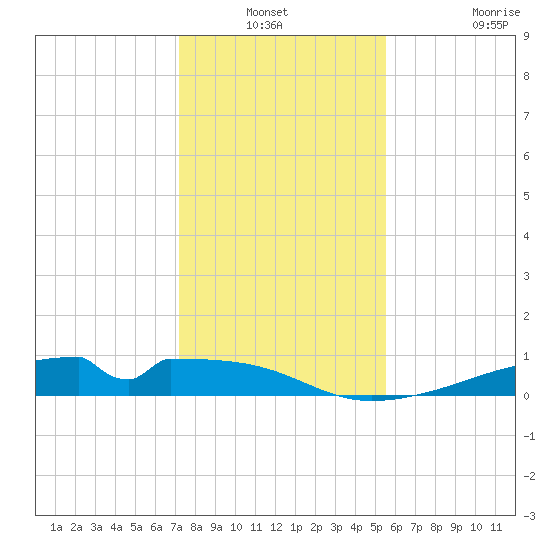 Morgans Point tide chart for Sunday, December 31, 2023