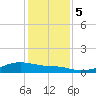Morgans Point tide chart for Tuesday, December 5, 2023