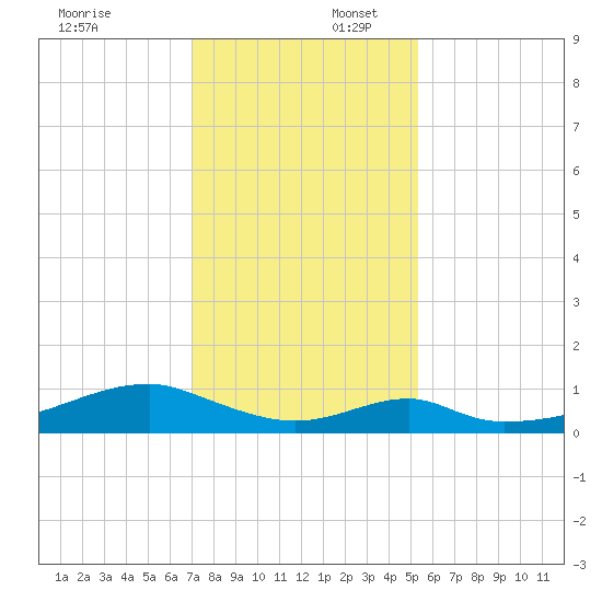 Morgans Point tide chart for Wednesday, December 6, 2023