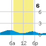 Morgans Point tide chart for Wednesday, December 6, 2023