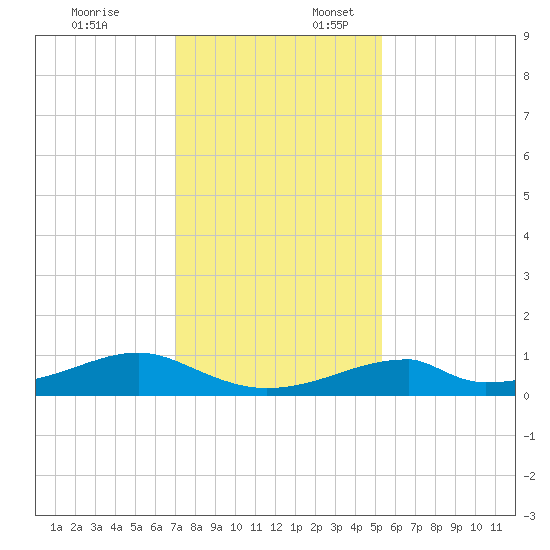 Morgans Point tide chart for Thursday, December 7, 2023