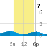 Morgans Point tide chart for Thursday, December 7, 2023