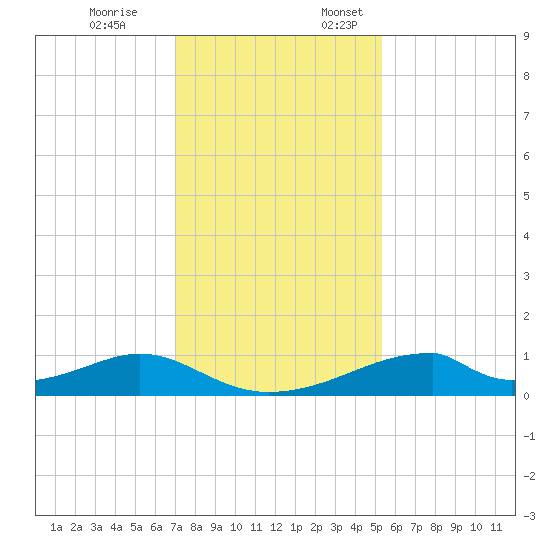 Morgans Point tide chart for Friday, December 8, 2023