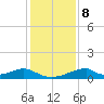 Morgans Point tide chart for Friday, December 8, 2023