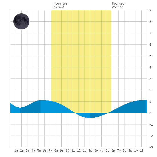Morgans Point tide chart for Thursday, January 11, 2024