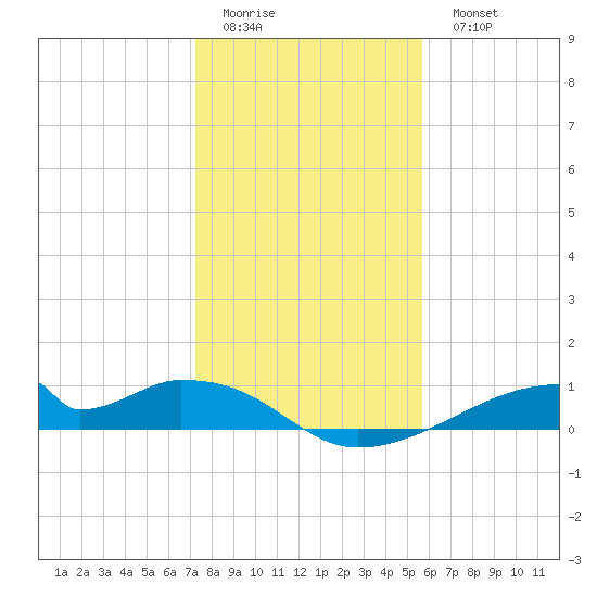 Morgans Point tide chart for Friday, January 12, 2024