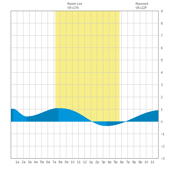 Morgans Point tide chart for Saturday, January 13, 2024