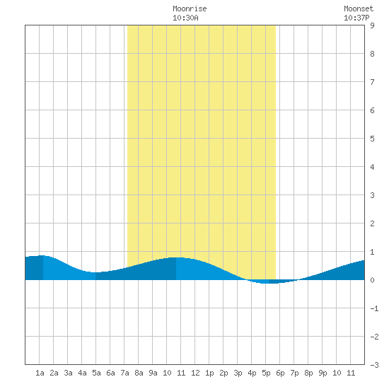 Morgans Point tide chart for Monday, January 15, 2024