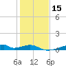 Morgans Point tide chart for Monday, January 15, 2024