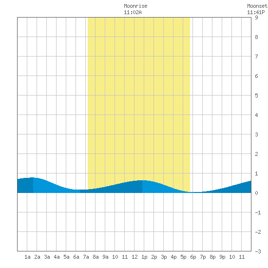 Morgans Point tide chart for Tuesday, January 16, 2024