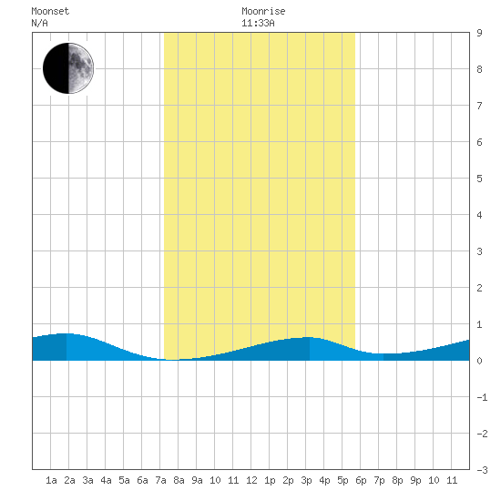 Morgans Point tide chart for Wednesday, January 17, 2024