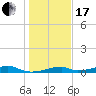 Morgans Point tide chart for Wednesday, January 17, 2024