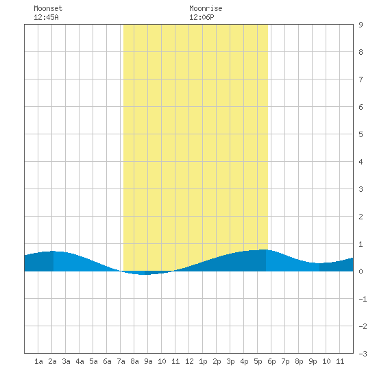 Morgans Point tide chart for Thursday, January 18, 2024
