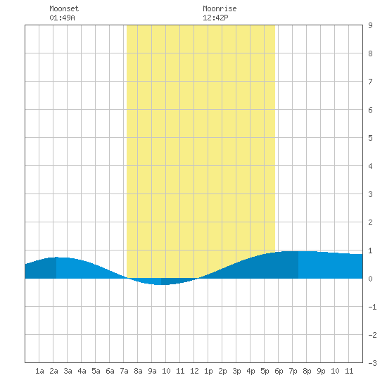 Morgans Point tide chart for Friday, January 19, 2024