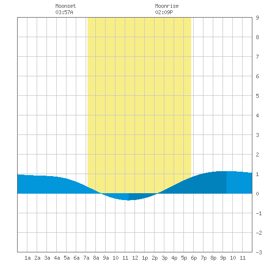 Morgans Point tide chart for Sunday, January 21, 2024